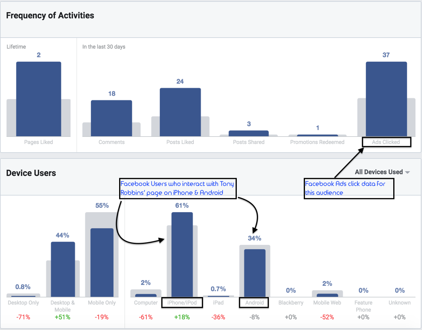 Facebook insight audience tool can show you frequency of activities.