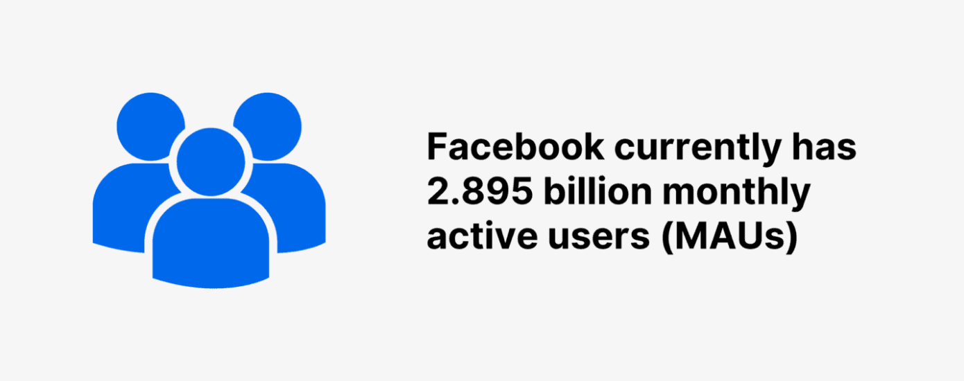 Facebook currently has 2.895 billion monthly active users (MAUs)